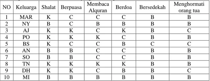 Tabel 4.6. Gambaran penanaman kebiasaan beribadah pada anak (Studi Terhadap 10  Keluarga Petani Karet di Desa Tanjungsari Kabupaten Kotabaru) 