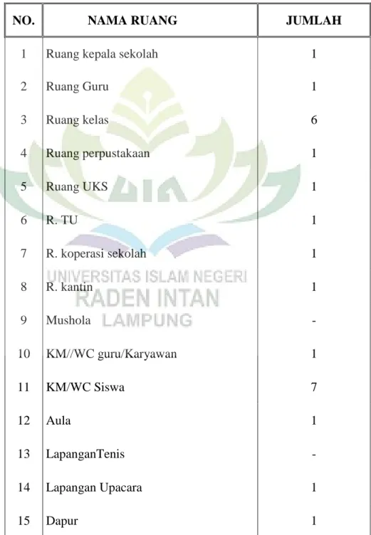 Tabel 5. Jenis dan Jumlah Ruang  SDN 3 Podomoro Pringsewu 