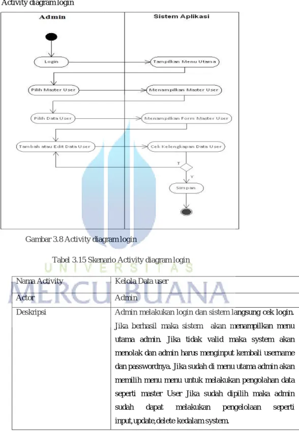 Gambar 3.8 Activity diagram login 