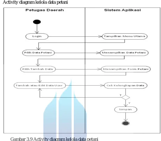 Gambar 3.9 Activity diagram kelola data petani 