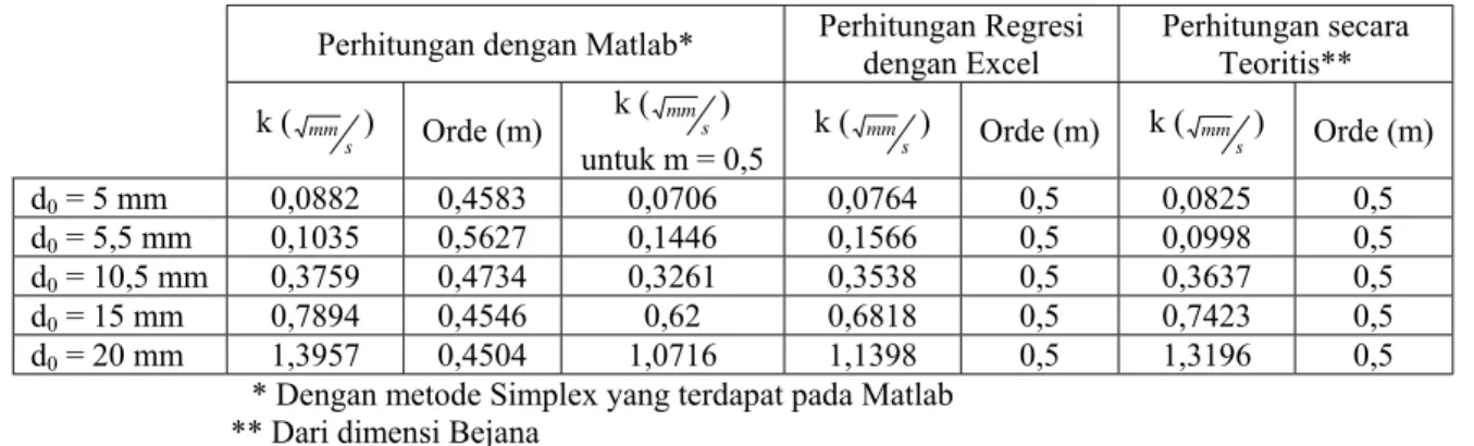 Tabel 1 Hasil Perhitungan Parameter Hidrodinamik dengan metode simplex  Perhitungan dengan Matlab*  Perhitungan Regresi 