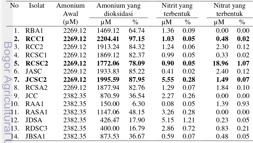 Tabel 2 Perbandingan hasil pengukuran OD sel pada media nitrifikasi autotrof dan heterotrof per hari 