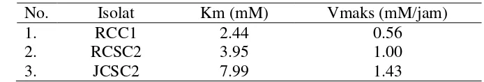 Tabel 4 Hasil uji kinetika nilai Km dan Vmaks 