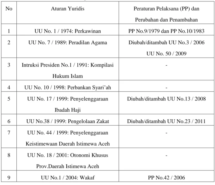 Tabel 1: Legislasi Hukum Islam di Indonesia 