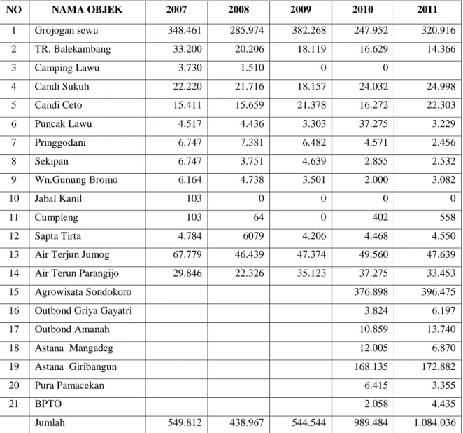 Tabel 1.1. Data Kunjungan Wisatawan Untuk 5 (lima)  Tahun Terakhir  Kabupaten karanganyar Tahun 2007-2011 