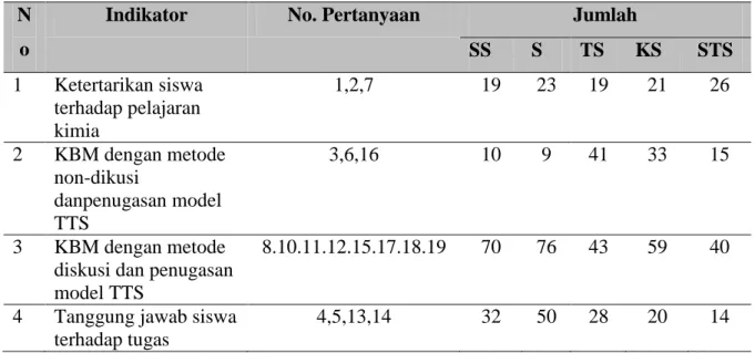 Tabel 6.  Hasil Angket siswa terhadap metode diskusi dan penugasan model TTS  N