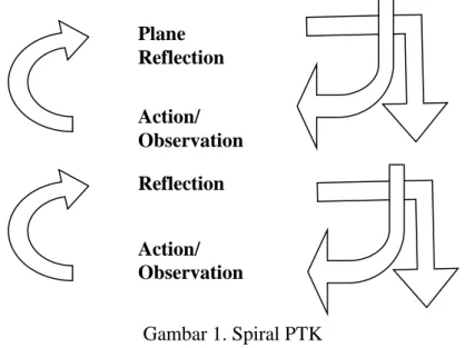 Gambar 1. Spiral PTK 