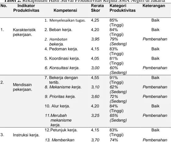 Tabel 2. Rekapitulasi Hasil Survai Produktivitas Kepala SMA Negeri di Jakarta 