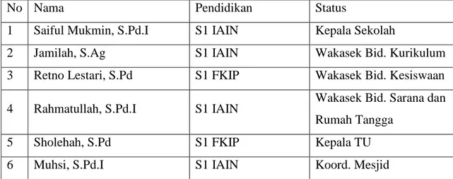 Tabel 4.1.  Identitas  Guru  dan  Staf  Tata  Usaha  SDIT  Ukhuwah  Banjarmasin  Tahun Ajaran 2011/2012 