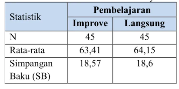 Tabel 1. Nilai KAM Dari Hasil Pembelajaran  Statistik  Pembelajaran  Improve  Langsung  N  45  45  Rata-rata  63,41  64,15  Simpangan  Baku (SB)  18,57  18,6 