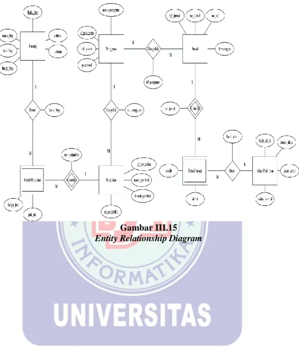 Gambar III.15  Entity Relationship Diagram 