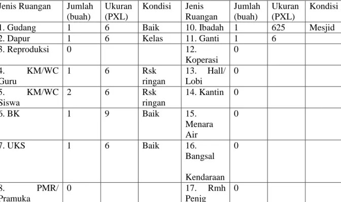 Tabel 4.8 Sarana dan prasarana SMA Muhammadiyah 2 Banjarmasin  Jenis Ruangan  Jumlah 