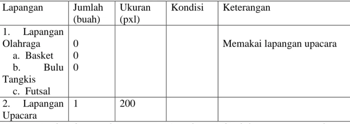 Tabel 4.9 sarana dan prasarana SMA Muhammadiyah 2 Banjarmasin  Lapangan  Jumlah  (buah)  Ukuran (pxl)  Kondisi  Keterangan  1