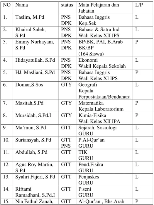 Table  4.1  tenaga  pengajar  dan  karyawan  SMA  Muhammadiyah  2  Banjarmasin  