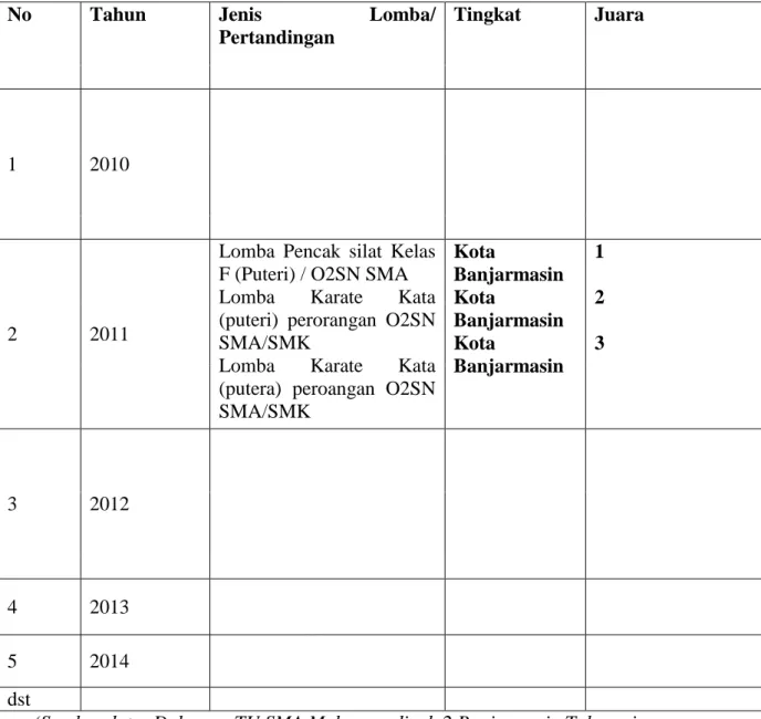 Table 4.4 Keadaan prestasi siswa SMA Muhammadiyah 2 Banjarmasin 