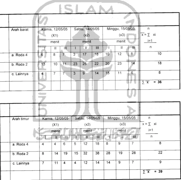 Tabel 4.4 Data Rata-Rata Jumlah Kendaraan Per Menit