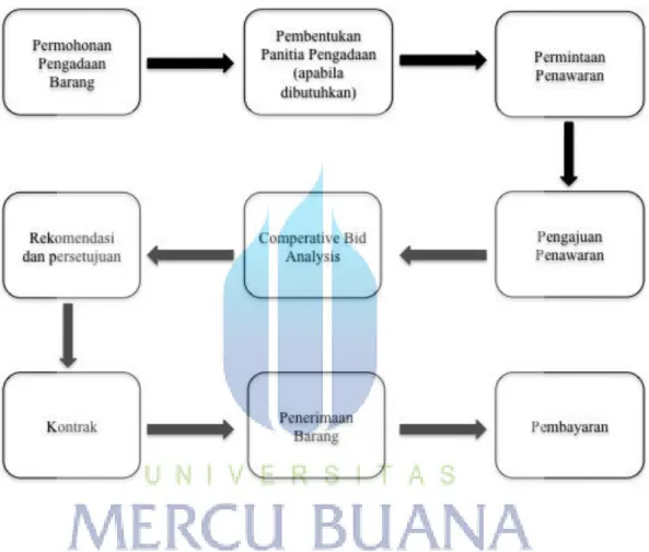 Gambar 2.1: Alur Pengadaan Persediaan Barang (Basic Logistic Training PMI, 2007) 