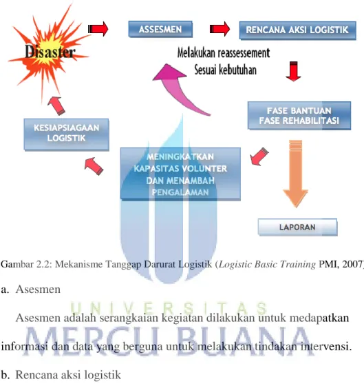 Gambar 2.2: Mekanisme Tanggap Darurat Logistik (Logistic Basic Training PMI, 2007) 