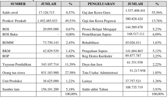 Tabel 1. Distribusi rata-rata Penerimaan dan Pengeluaran Biaya Pendidikan SMK  Responden Penelitian 