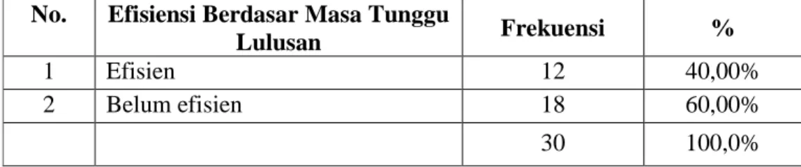 Tabel 3. Efisiensi SMK di Kota Pekanbaru Berdasar Masa Tunggu Lulusan 