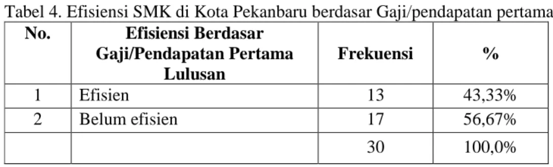 Tabel 4. Efisiensi SMK di Kota Pekanbaru berdasar Gaji/pendapatan pertama   No.  Efisiensi Berdasar 