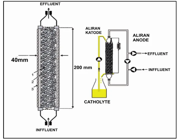 Gambar 7 Prototype reaktor tipe tubular (Rabaey et al. 2005) 