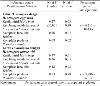 Table 1.    Analysis of linier regression between population of H. armigera  (eggs and small larvae) and its predators on cotton + soybean  in Lamongan 