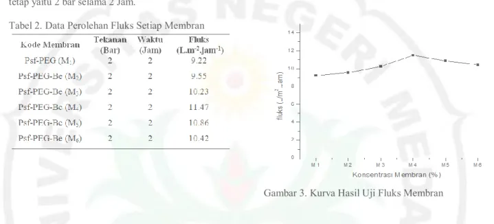 Tabel 2. Data Perolehan Fluks Setiap Membran 
