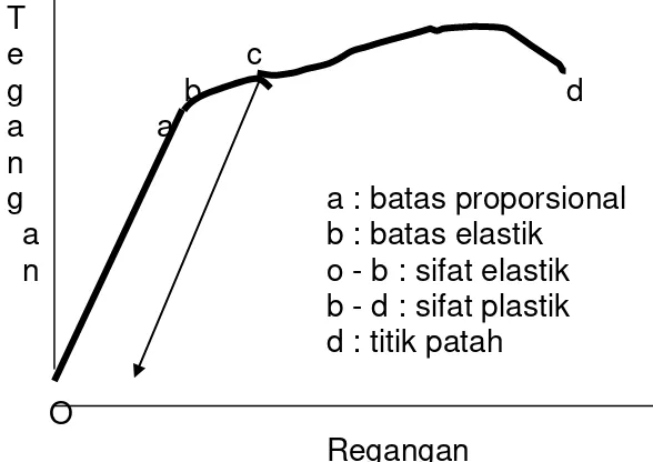 Grafik tegangan sebagai fungsi regangan suatu logam dapat digambarkan 