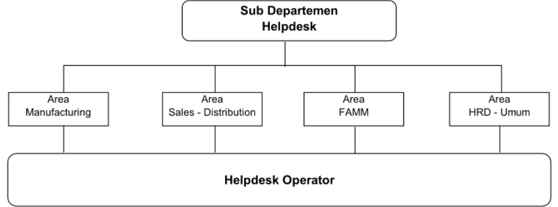 Gambar 4.1. Struktur Organisasi Help Desk XYZ Saat Ini  Sumber : Help Desk XYZ, 2002