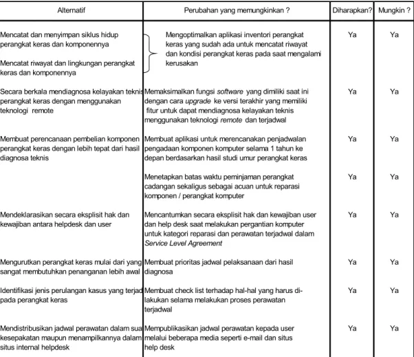 Tabel 4.12. Perubahan yang Memungkinkan Root Definition 3 