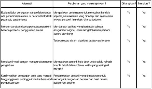 Tabel 4.13. Perubahan yang Memungkinkan Root Definition 4 