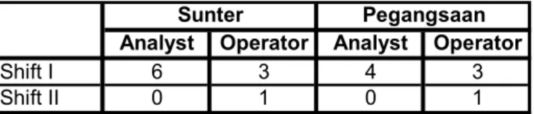 Tabel 4.1. Distribusi Personil Help desk XYZ  Sumber : Help desk XYZ, 2002 