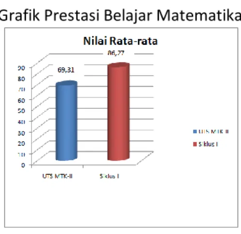 Grafik Prestasi Belajar Matematika 