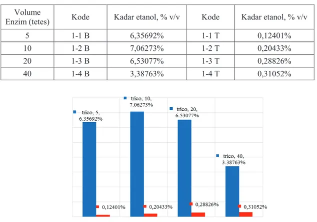 Tabel 3. Hasil Analisa Kadar Ethanol Menggunakan GC  Volume 