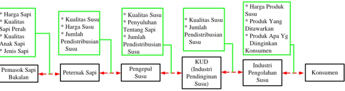 Analisis Nilai Tambah Rantai Pasokan Supply Chain Susu Sapi Di Desa Singosari Kecamatan 6043