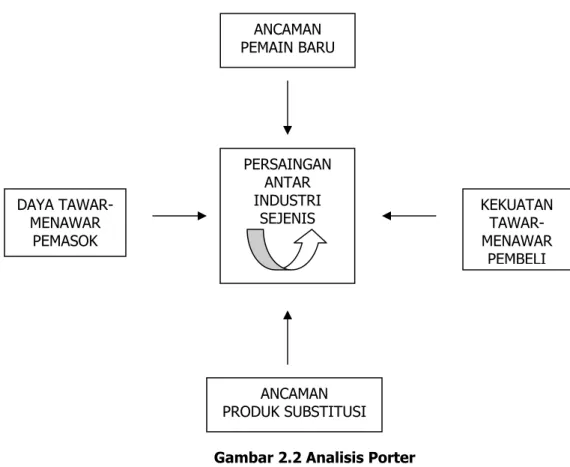 Gambar 2.2 Analisis Porter 