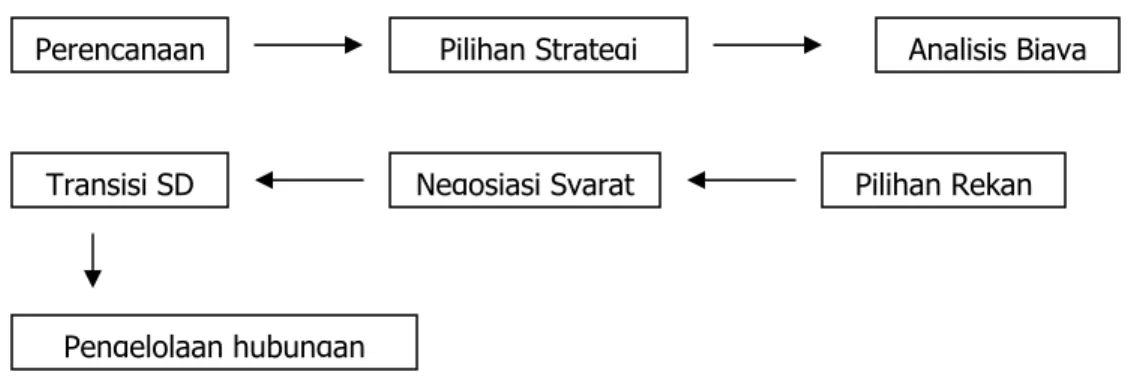 Gambar 2.1 Tahap Outsourcing 