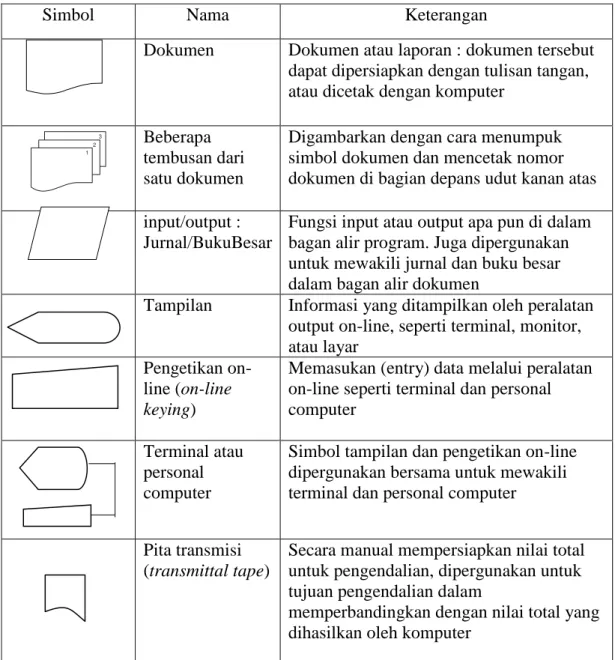 Tabel 2.1 Simbol Input / Output 