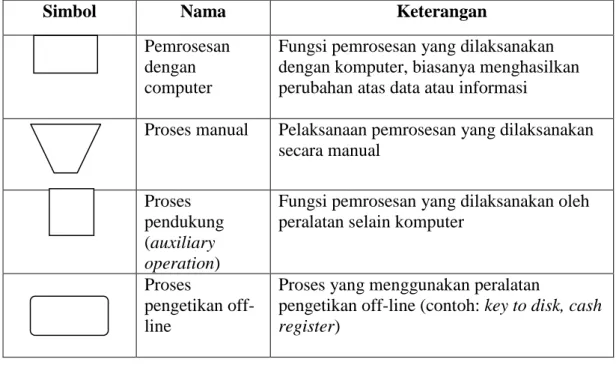 Tabel 2.2 Simbol Pemrosesan 