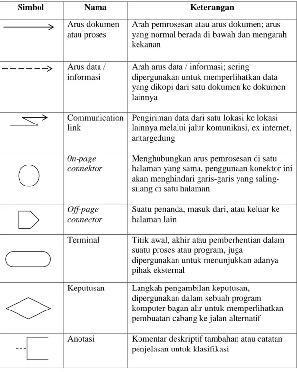 Tabel 2.4 Simbol Arus dan lain-lain 