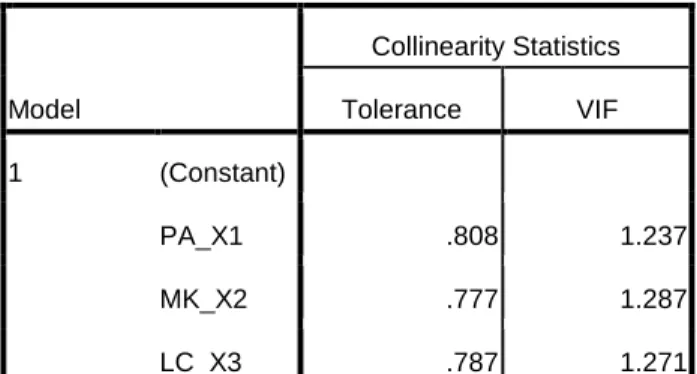 Tabel 6:  Uji Multikoleniaritas  Model  Collinearity Statistics Tolerance VIF  1  (Constant)  PA_X1  .808  1.237  MK_X2  .777  1.287  LC_X3  .787  1.271  a