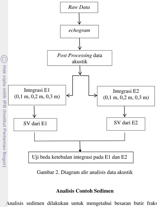 Gambar 2. Diagram alir analisis data akustik 