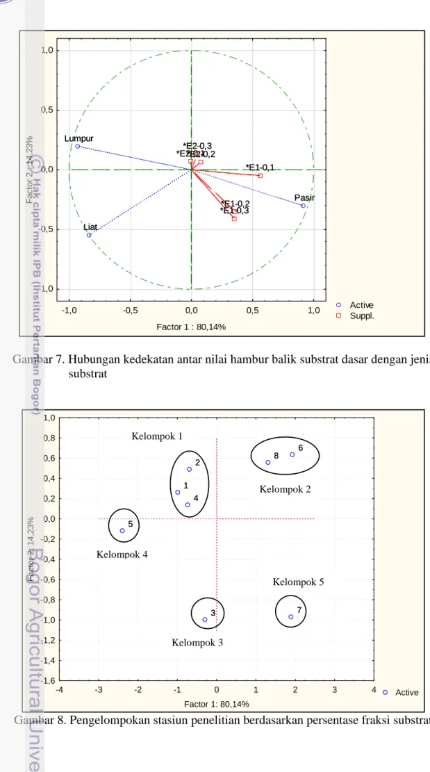 Gambar 7. Hubungan kedekatan antar nilai hambur balik substrat dasar dengan jenis  substrat   Active       1       2       3       4       5       6       7       8-4-3-2-101234 Factor 1: 80,14%-1,6-1,4-1,2-1,0-0,8-0,6-0,4-0,20,00,20,40,60,81,0Factor 2: 14