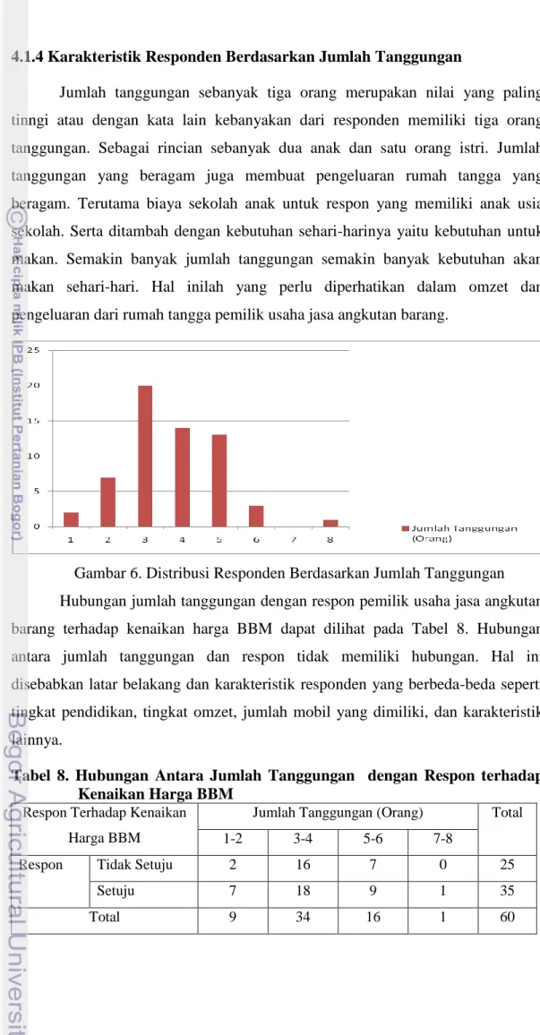 Gambar 6. Distribusi Responden Berdasarkan Jumlah Tanggungan  Hubungan jumlah tanggungan dengan respon pemilik usaha jasa angkutan  barang  terhadap  kenaikan  harga  BBM  dapat  dilihat  pada  Tabel  8