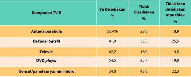 Tabel 11. Respon Survei Kepala Sekolah tentang Peralatan TV-E yang Disediakan 