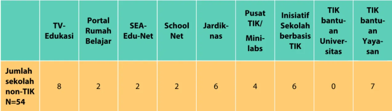 Tabel 12. Jumlah Sekolah yang Akses Program TIK - Tanggapan Kepala Sekolah 