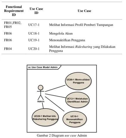 Gambar 2 Diagram use case Admin 