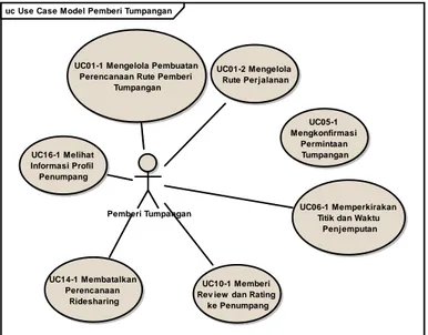 Gambar 4 Diagram use case pemberi tumpangan  4.2.2 Arsitektur Sistem 