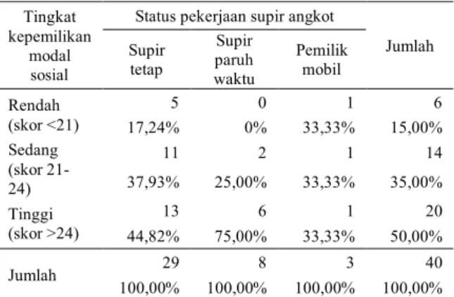 Tabel 3  Hasil  tabulasi  silang  antara  tingkat  kepemilikan modal sosial dengan status  pekerjaan supir angkot, di Kota Bogor,  2016 